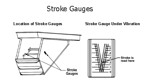 Stroke Gauges diagram